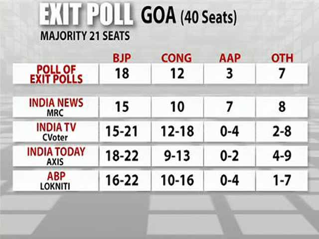 Video : Goa Elections 2017: BJP Will Retain The State, Say 3 Exit Polls