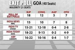 Goa Elections 2017: BJP Will Retain The State, Say 3 Exit Polls Goa Elections 2017: BJP Will Retain The State, Say 3 Exit Polls