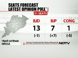 Video: NDTV opinion poll: BJP gains in Odisha at the cost of Congress